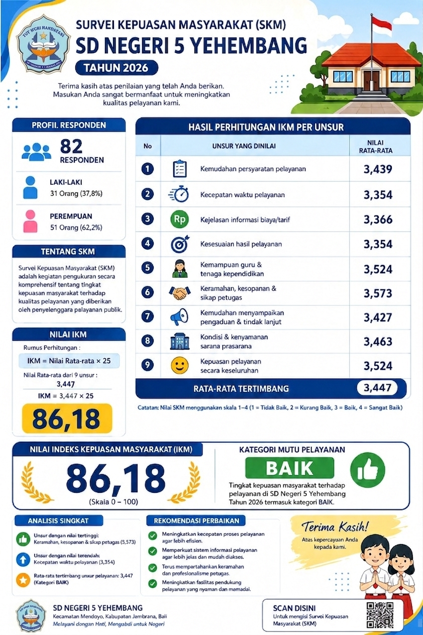 Laporan Hasil Survei Kepuasan Masyarakat (SKM) SD Negeri 5 Yehembang Tahun 2026: Nilai IKM 86,18 dengan Kategori "BAIK"